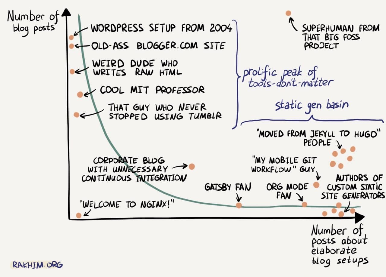 Blogging vs. Blog Setups by Rakhim Davletkaliyev
