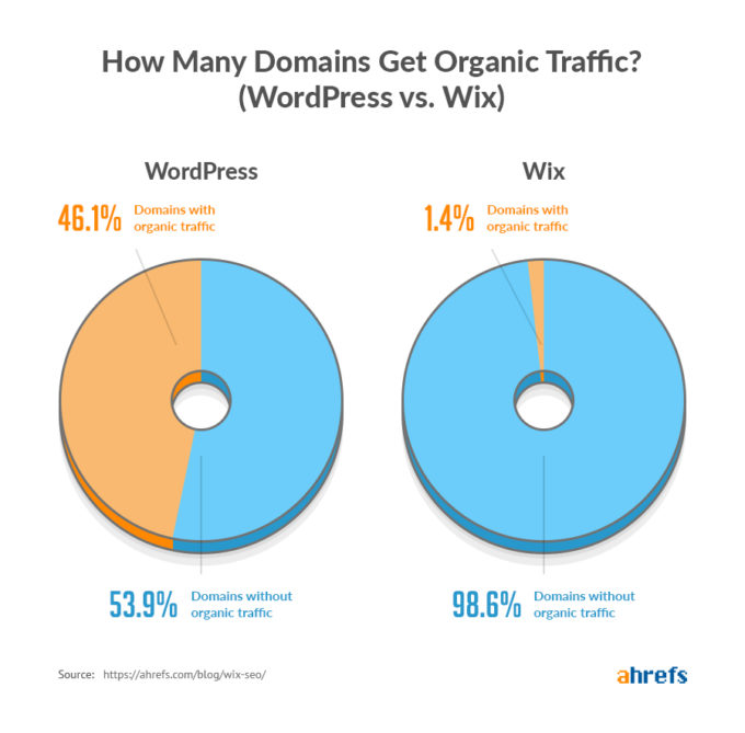 Vergleich organischer Traffic WIX und WordPress